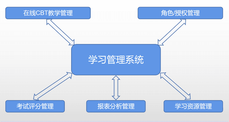 航空理论教学软件